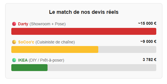 Comparatif devis cuisine